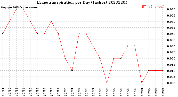 Milwaukee Weather Evapotranspiration<br>per Day (Inches)