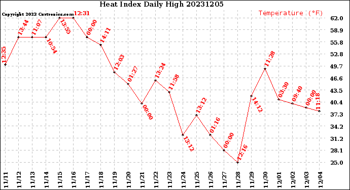 Milwaukee Weather Heat Index<br>Daily High