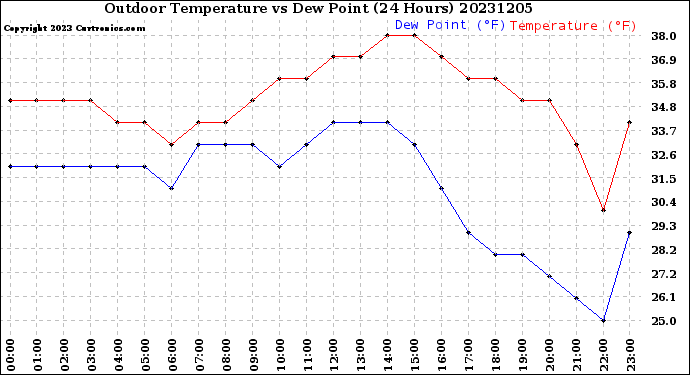 Milwaukee Weather Outdoor Temperature<br>vs Dew Point<br>(24 Hours)