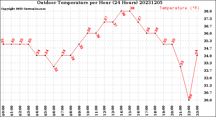 Milwaukee Weather Outdoor Temperature<br>per Hour<br>(24 Hours)