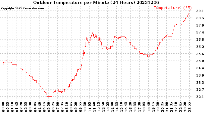 Milwaukee Weather Outdoor Temperature<br>per Minute<br>(24 Hours)
