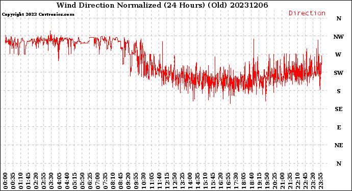 Milwaukee Weather Wind Direction<br>Normalized<br>(24 Hours) (Old)