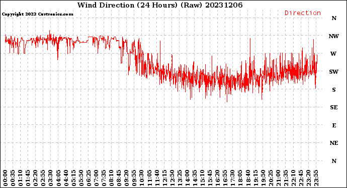 Milwaukee Weather Wind Direction<br>(24 Hours) (Raw)
