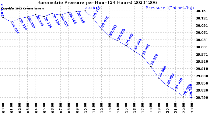Milwaukee Weather Barometric Pressure<br>per Hour<br>(24 Hours)