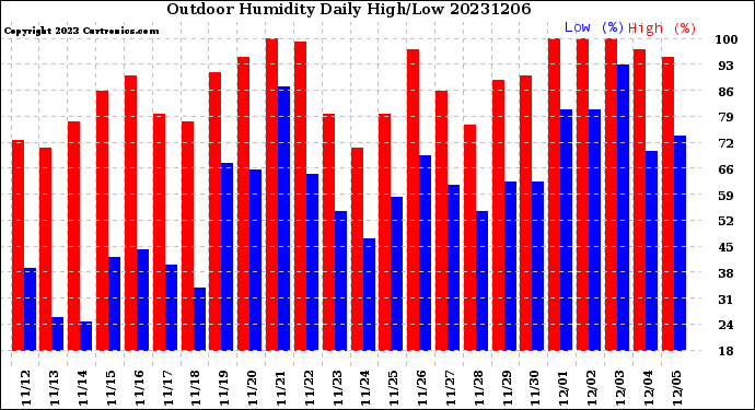 Milwaukee Weather Outdoor Humidity<br>Daily High/Low