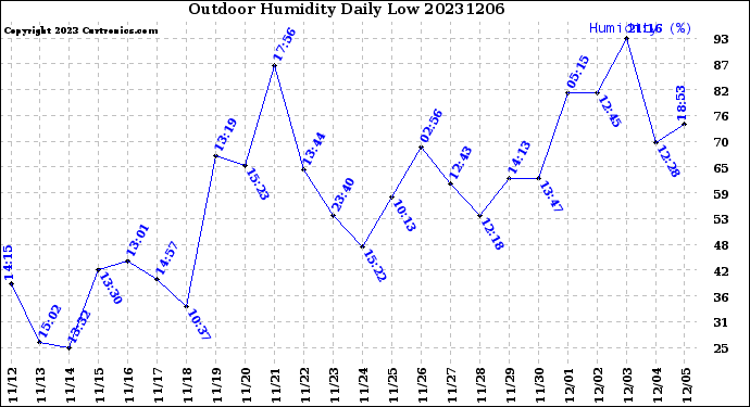 Milwaukee Weather Outdoor Humidity<br>Daily Low