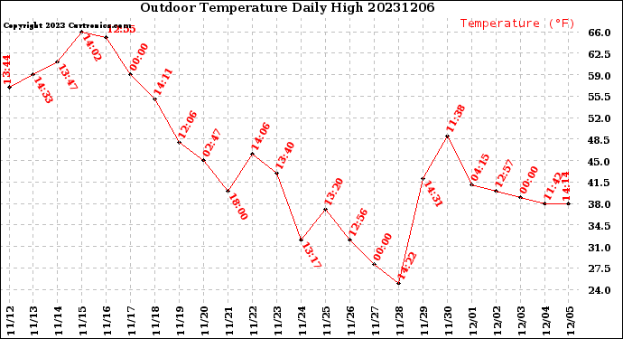 Milwaukee Weather Outdoor Temperature<br>Daily High