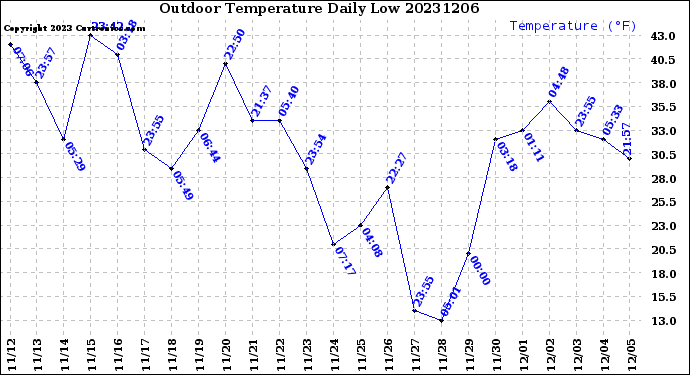 Milwaukee Weather Outdoor Temperature<br>Daily Low