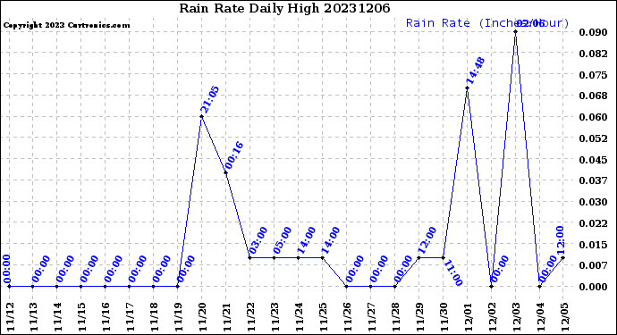 Milwaukee Weather Rain Rate<br>Daily High