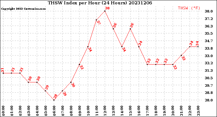 Milwaukee Weather THSW Index<br>per Hour<br>(24 Hours)