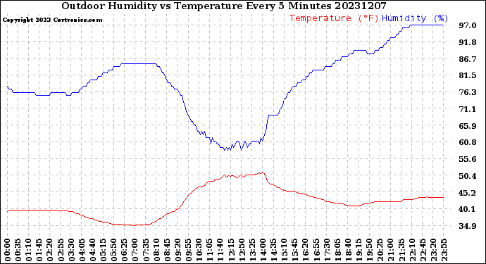 Milwaukee Weather Outdoor Humidity<br>vs Temperature<br>Every 5 Minutes