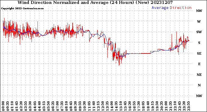 Milwaukee Weather Wind Direction<br>Normalized and Average<br>(24 Hours) (New)