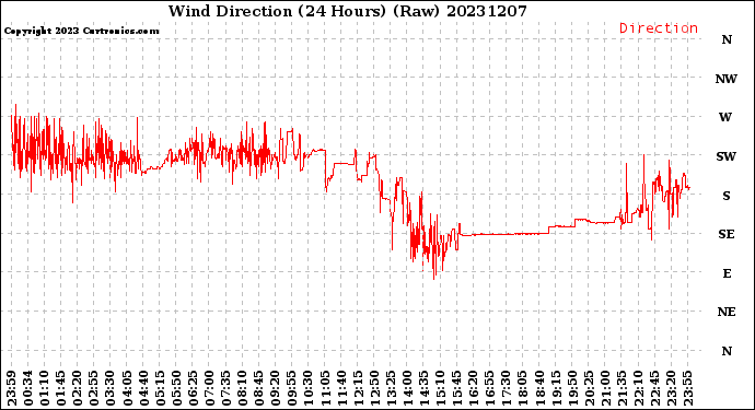 Milwaukee Weather Wind Direction<br>(24 Hours) (Raw)