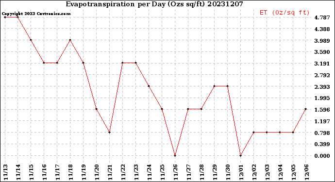 Milwaukee Weather Evapotranspiration<br>per Day (Ozs sq/ft)