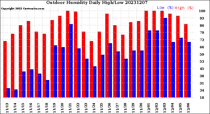 Milwaukee Weather Outdoor Humidity<br>Daily High/Low