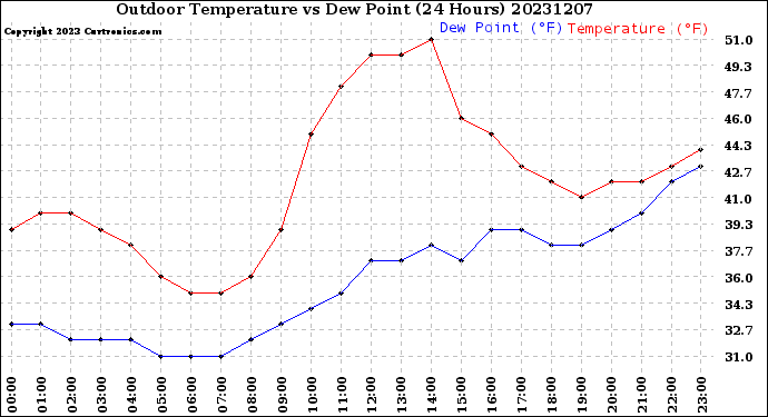Milwaukee Weather Outdoor Temperature<br>vs Dew Point<br>(24 Hours)