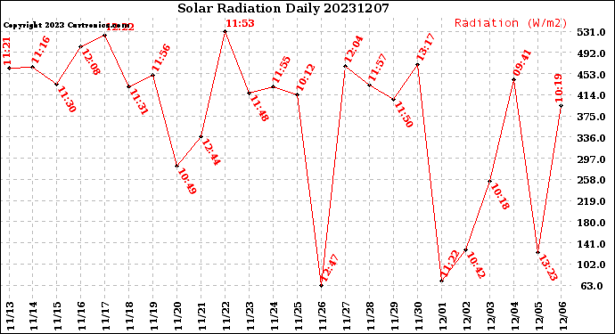 Milwaukee Weather Solar Radiation<br>Daily