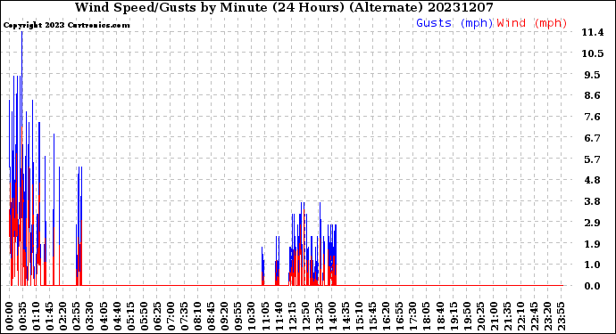 Milwaukee Weather Wind Speed/Gusts<br>by Minute<br>(24 Hours) (Alternate)