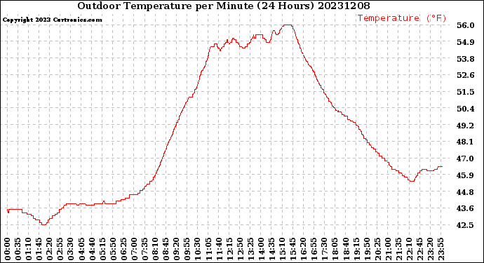 Milwaukee Weather Outdoor Temperature<br>per Minute<br>(24 Hours)