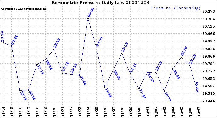 Milwaukee Weather Barometric Pressure<br>Daily Low