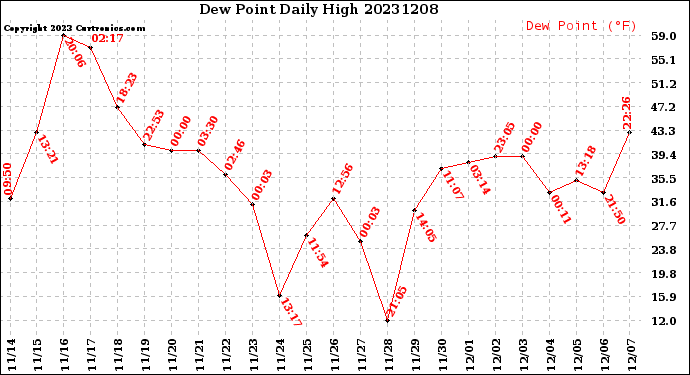 Milwaukee Weather Dew Point<br>Daily High