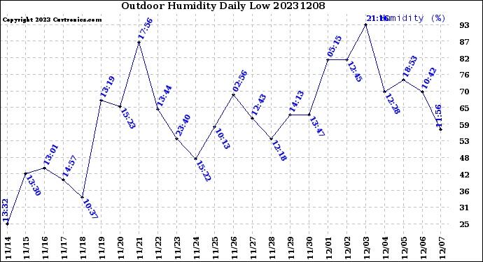 Milwaukee Weather Outdoor Humidity<br>Daily Low