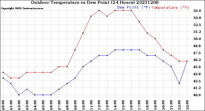 Milwaukee Weather Outdoor Temperature<br>vs Dew Point<br>(24 Hours)
