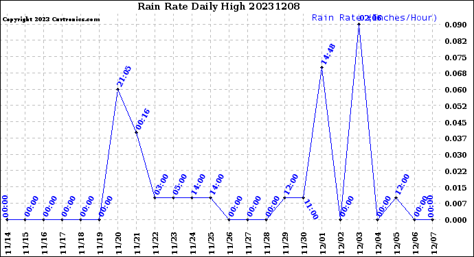 Milwaukee Weather Rain Rate<br>Daily High