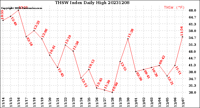 Milwaukee Weather THSW Index<br>Daily High