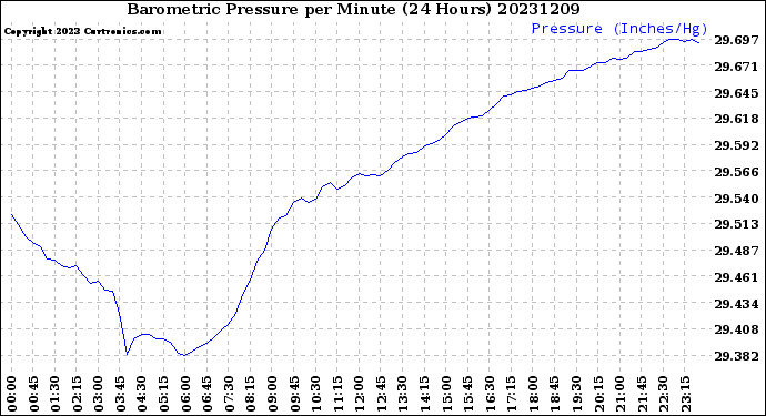 Milwaukee Weather Barometric Pressure<br>per Minute<br>(24 Hours)
