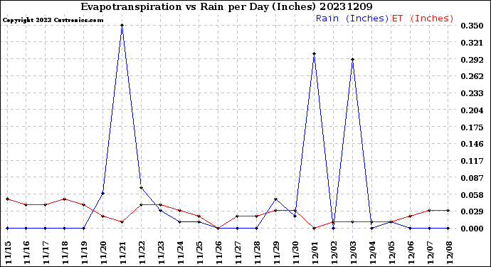 Milwaukee Weather Evapotranspiration<br>vs Rain per Day<br>(Inches)