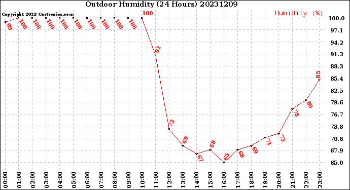 Milwaukee Weather Outdoor Humidity<br>(24 Hours)
