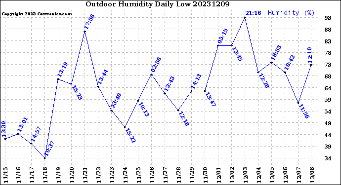 Milwaukee Weather Outdoor Humidity<br>Daily Low