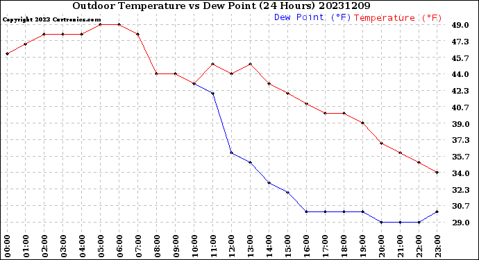 Milwaukee Weather Outdoor Temperature<br>vs Dew Point<br>(24 Hours)