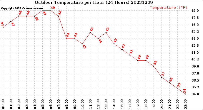 Milwaukee Weather Outdoor Temperature<br>per Hour<br>(24 Hours)
