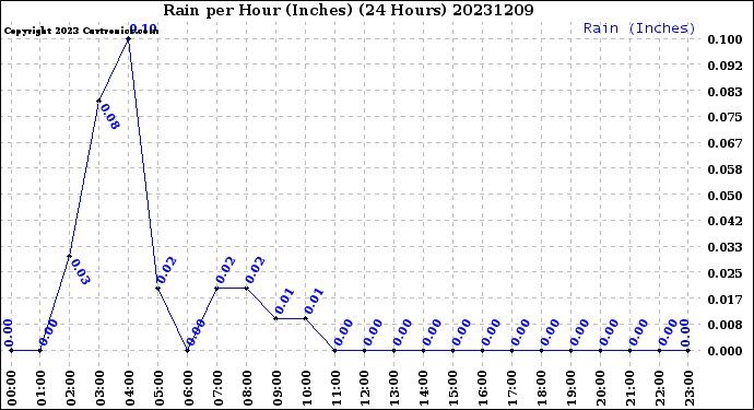 Milwaukee Weather Rain<br>per Hour<br>(Inches)<br>(24 Hours)