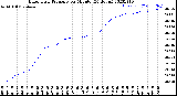 Milwaukee Weather Barometric Pressure<br>per Minute<br>(24 Hours)