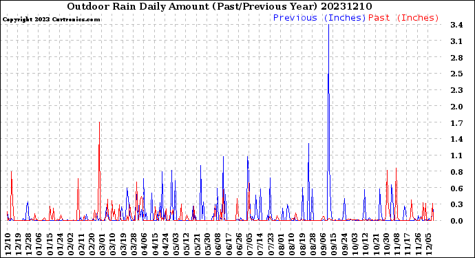 Milwaukee Weather Outdoor Rain<br>Daily Amount<br>(Past/Previous Year)