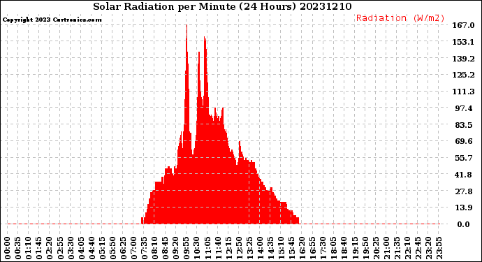 Milwaukee Weather Solar Radiation<br>per Minute<br>(24 Hours)