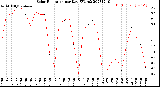 Milwaukee Weather Solar Radiation<br>per Day KW/m2