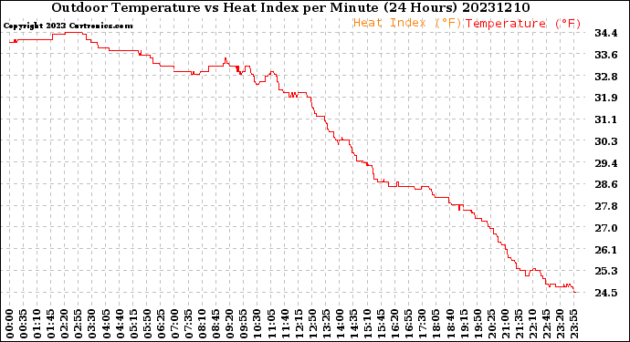 Milwaukee Weather Outdoor Temperature<br>vs Heat Index<br>per Minute<br>(24 Hours)