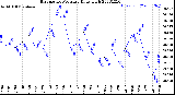 Milwaukee Weather Barometric Pressure<br>Daily High