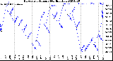 Milwaukee Weather Barometric Pressure<br>Monthly High