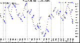 Milwaukee Weather Wind Chill<br>Daily Low