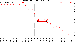 Milwaukee Weather Dew Point<br>(24 Hours)