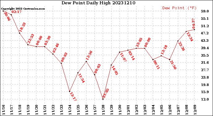 Milwaukee Weather Dew Point<br>Daily High