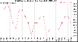 Milwaukee Weather Evapotranspiration<br>per Day (Ozs sq/ft)