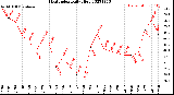 Milwaukee Weather Heat Index<br>Daily High