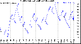 Milwaukee Weather Outdoor Humidity<br>Daily Low