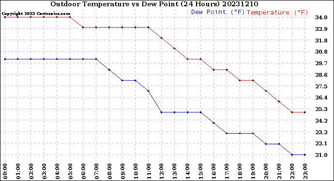 Milwaukee Weather Outdoor Temperature<br>vs Dew Point<br>(24 Hours)